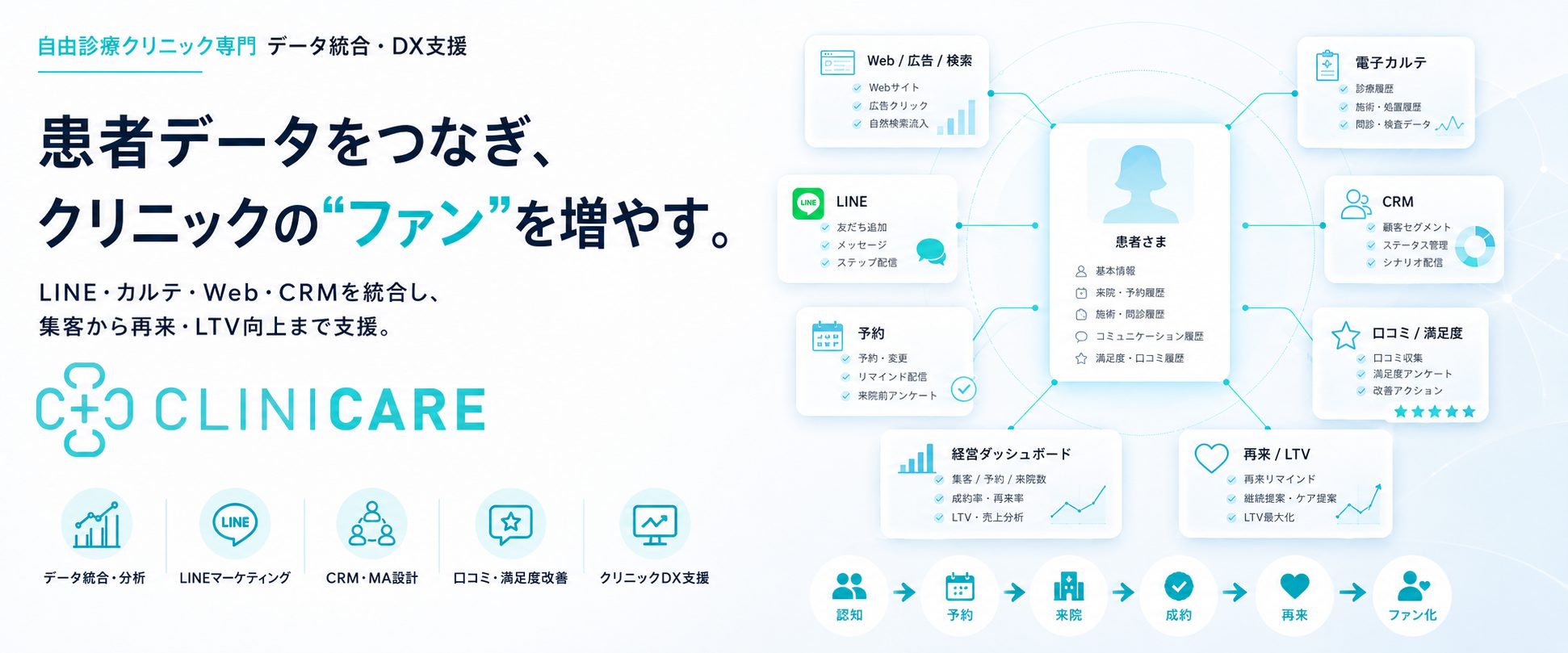 クリニケア（CLINICARE）｜クリニック特化の集患・DX・EC支援（会社ビジュアル）