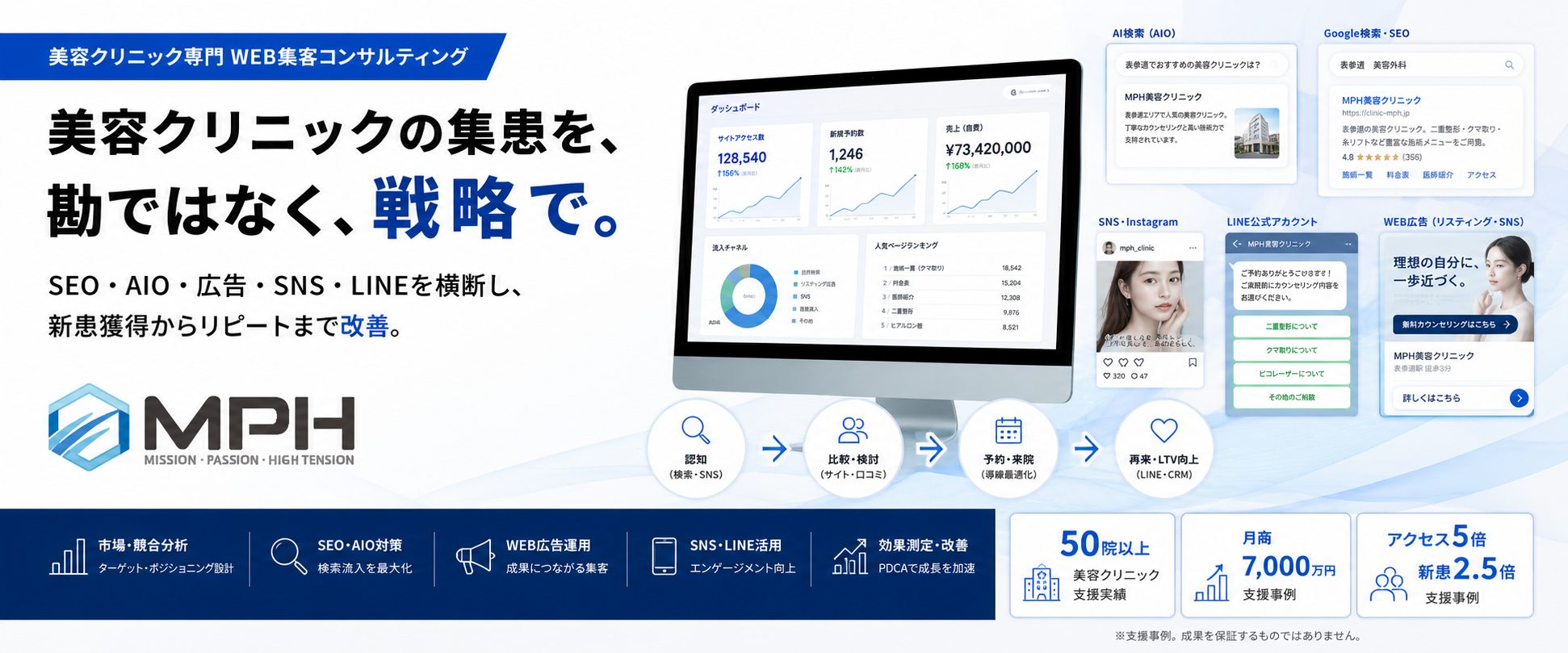 MPH：美容クリニックの集患を、勘ではなく、戦略で。SEO・AIO・広告・SNS・LINEを横断し新患獲得からリピートまで改善するWEB集客コンサルティング
